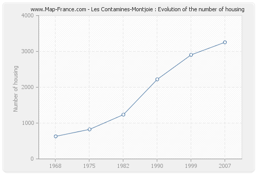 Les Contamines-Montjoie : Evolution of the number of housing